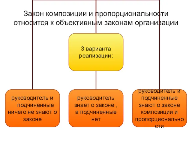 Закон композиции и пропорциональности относится к объективным законам организации