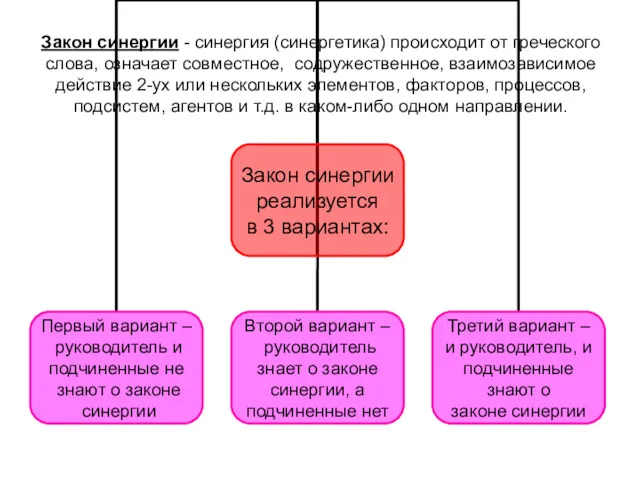 Закон синергии - синергия (синергетика) происходит от греческого слова, означает совместное, содружественное, взаимозависимое