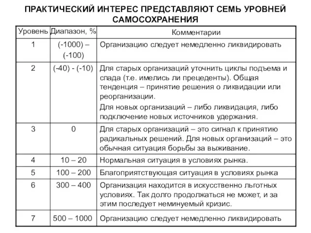 ПРАКТИЧЕСКИЙ ИНТЕРЕС ПРЕДСТАВЛЯЮТ СЕМЬ УРОВНЕЙ САМОСОХРАНЕНИЯ