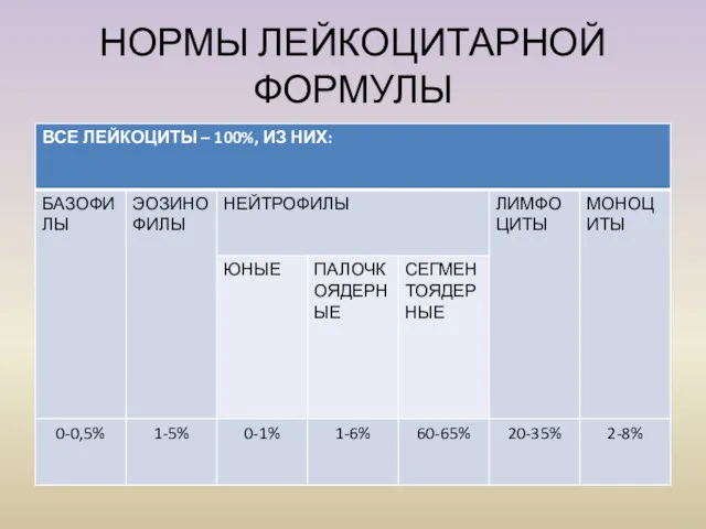 НОРМЫ ЛЕЙКОЦИТАРНОЙ ФОРМУЛЫ