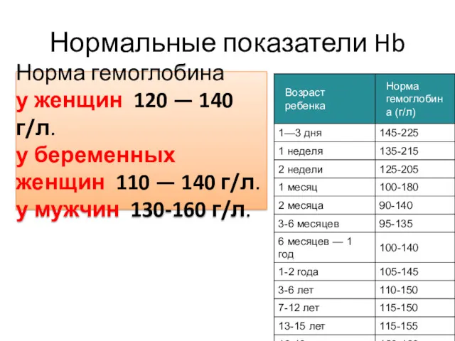 Нормальные показатели Hb Норма гемоглобина у женщин 120 — 140