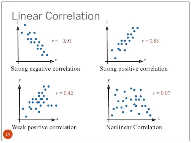 Linear Correlation Strong negative correlation Weak positive correlation Strong positive