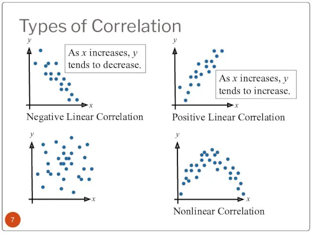 Types of Correlation Negative Linear Correlation Positive Linear Correlation Nonlinear