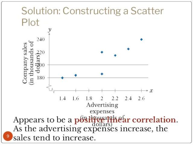 Solution: Constructing a Scatter Plot Appears to be a positive