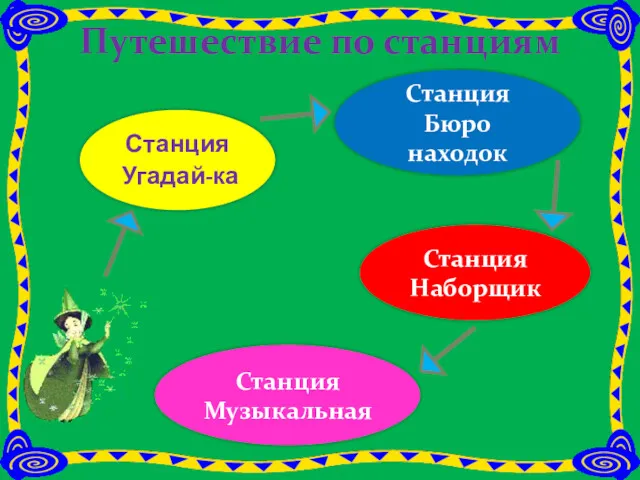 Путешествие по станциям Станция Угадай-ка Станция Наборщик Станция Музыкальная Станция Бюро находок