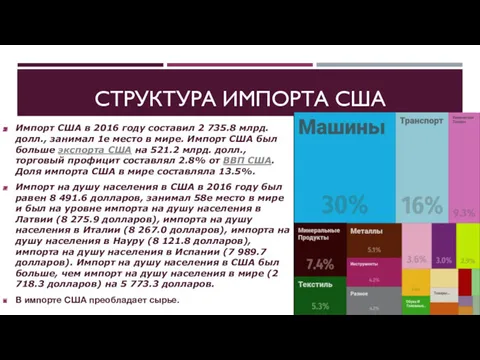 СТРУКТУРА ИМПОРТА США Импорт США в 2016 году составил 2