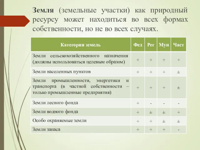 Земля (земельные участки) как природный ресурсу может находиться во всех