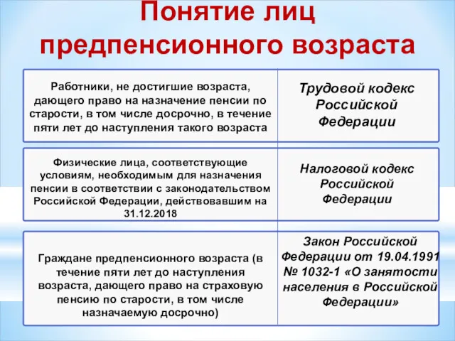 Понятие лиц предпенсионного возраста Трудовой кодекс Российской Федерации Налоговой кодекс