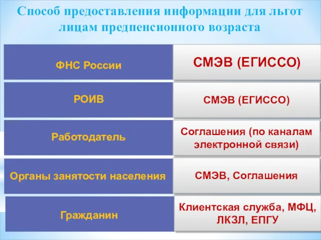 ФНС России Способ предоставления информации для льгот лицам предпенсионного возраста