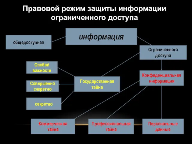 Правовой режим защиты информации ограниченного доступа информация общедоступная Ограниченного доступа