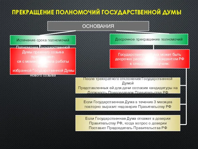 ПРЕКРАЩЕНИЕ ПОЛНОМОЧИЙ ГОСУДАРСТВЕННОЙ ДУМЫ ОСНОВАНИЯ Истечение срока полномочий Досрочное прекращение