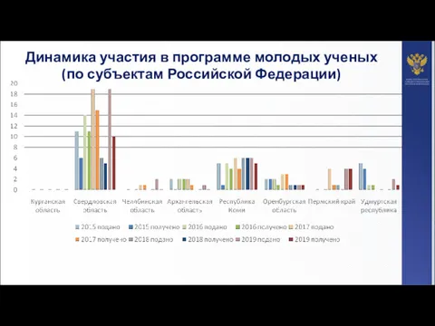 Динамика участия в программе молодых ученых (по субъектам Российской Федерации)
