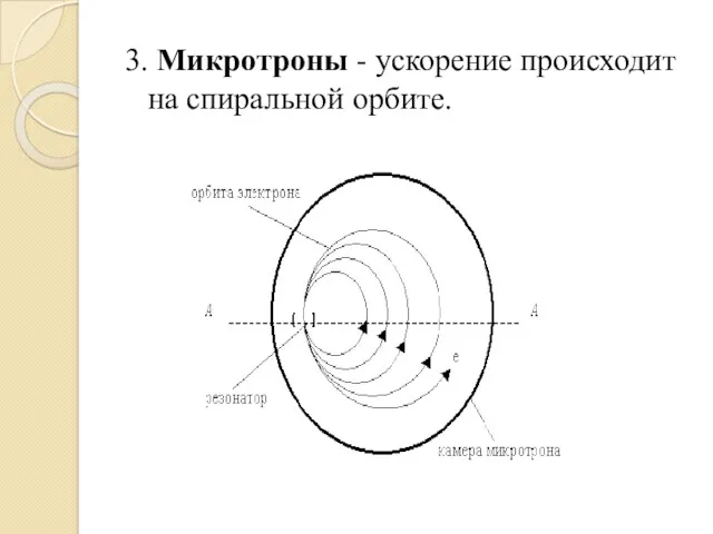 3. Микротроны - ускорение происходит на спиральной орбите.