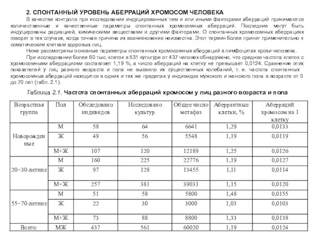 Таблица 2.1. Частота спонтанных аберраций хромосом у лиц разного возраста