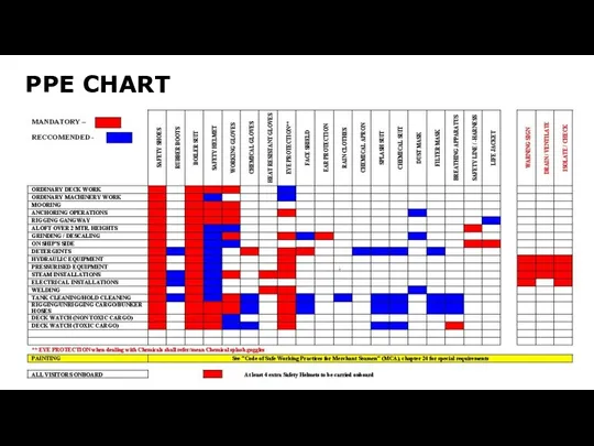 PPE CHART