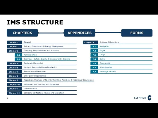 IMS STRUCTURE Chapter 1 General Chapter 2 Policies, Environment &