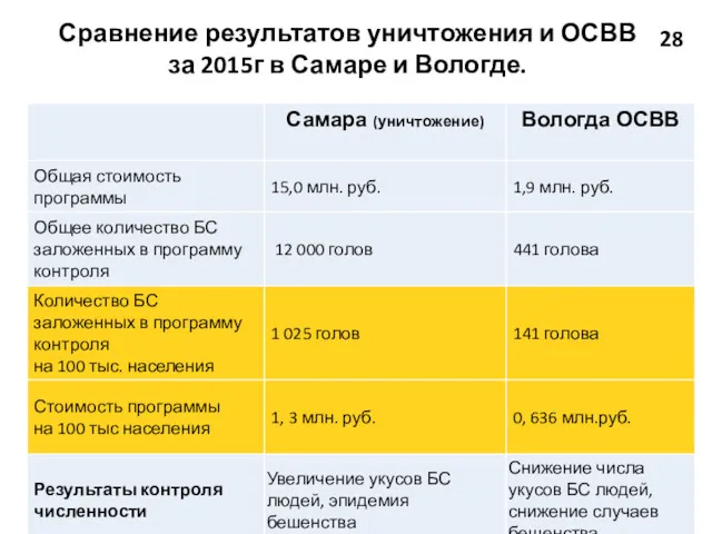 Сравнение результатов уничтожения и ОСВВ за 2015г в Самаре и Вологде. 28