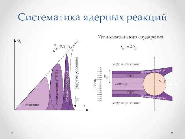 Систематика ядерных реакций Угол касательного соударения