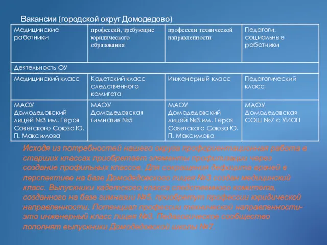 Вакансии (городской округ Домодедово) Исходя из потребностей нашего округа профориентационная