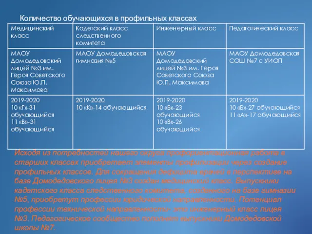 Количество обучающихся в профильных классах Исходя из потребностей нашего округа