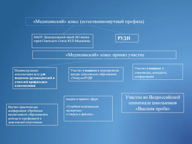 «Медицинский» класс (естественнонаучный профиль) МАОУ Домодедовский лицей №3 имени героя