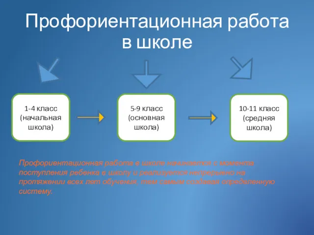 Профориентационная работа в школе 1-4 класс (начальная школа) 5-9 класс (основная школа) 10-11