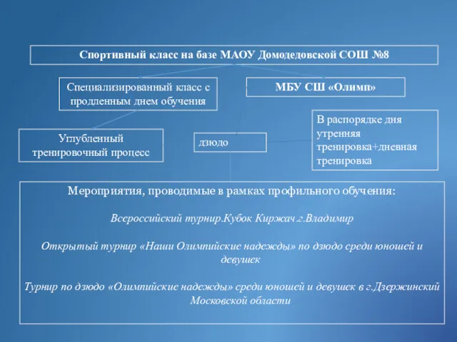 Специализированный класс с продленным днем обучения МБУ СШ «Олимп» Углубленный