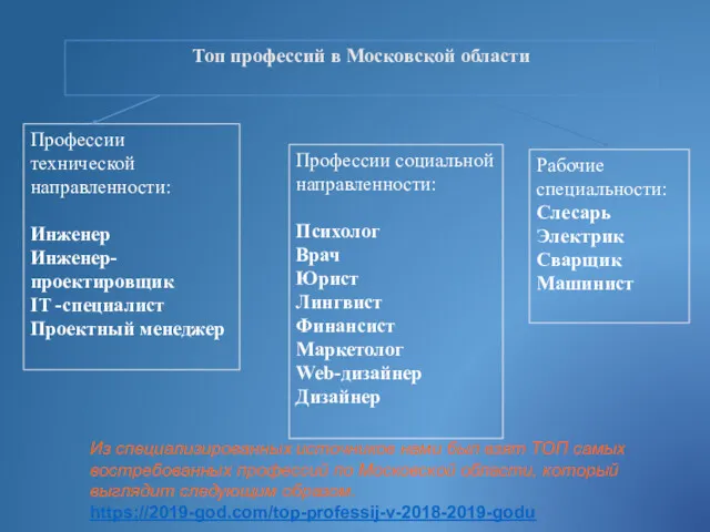 Топ профессий в Московской области Профессии социальной направленности: Психолог Врач