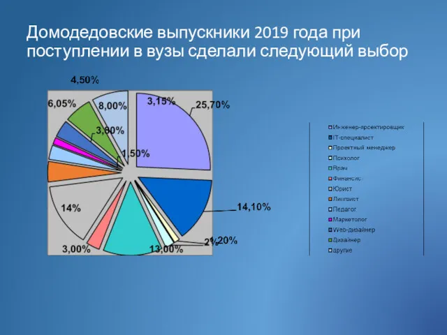 Домодедовские выпускники 2019 года при поступлении в вузы сделали следующий выбор