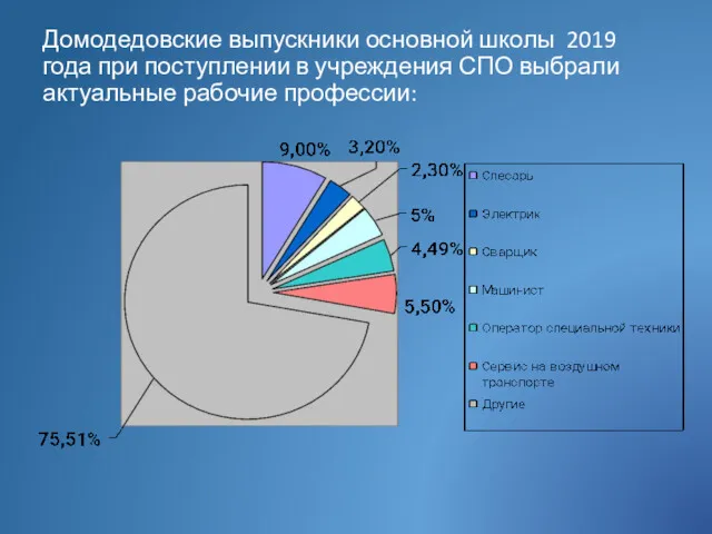 Домодедовские выпускники основной школы 2019 года при поступлении в учреждения СПО выбрали актуальные рабочие профессии:
