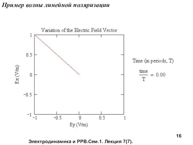 Электродинамика и РРВ.Сем.1. Лекция 7(7). Пример волны линейной поляризации