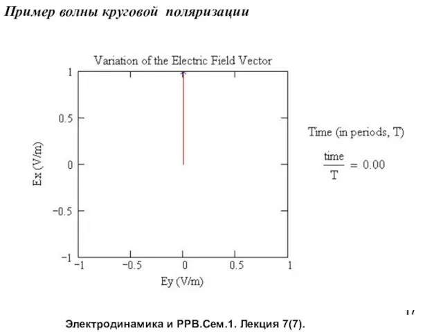 Электродинамика и РРВ.Сем.1. Лекция 7(7). Пример волны круговой поляризации