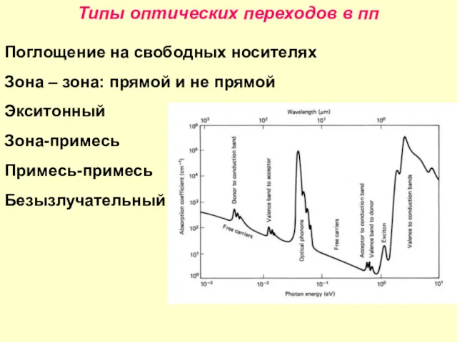 Типы оптических переходов в пп Поглощение на свободных носителях Зона