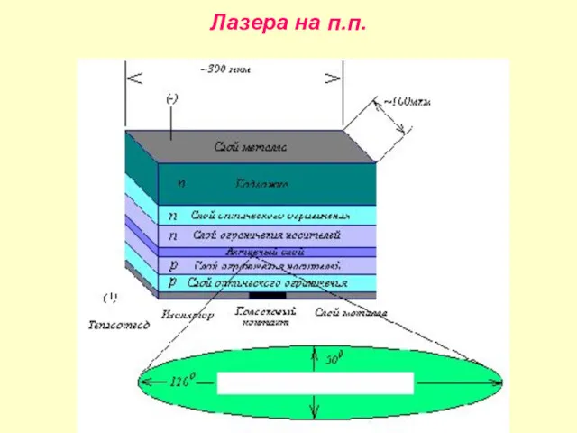 Лазера на п.п.