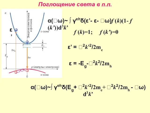 Поглощение света в п.п. α(ω)~ ∫ γehδ(ε’- ε- ω)f (k)(1-