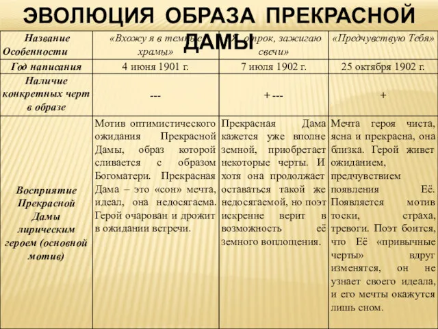 ЭВОЛЮЦИЯ ОБРАЗА ПРЕКРАСНОЙ ДАМЫ