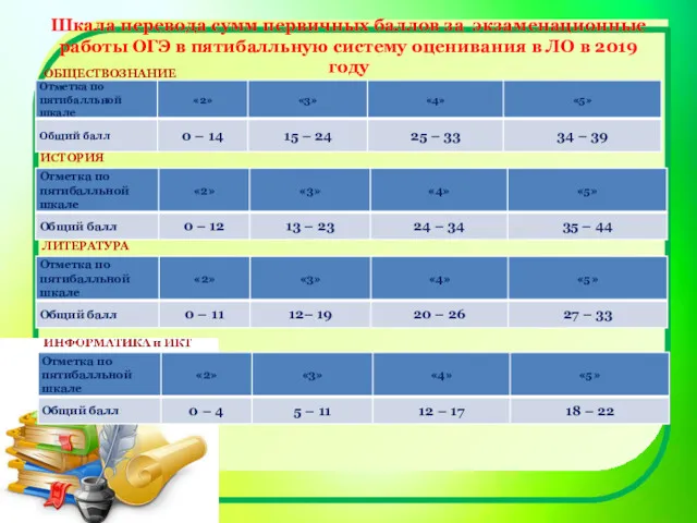 Шкала перевода сумм первичных баллов за экзаменационные работы ОГЭ в