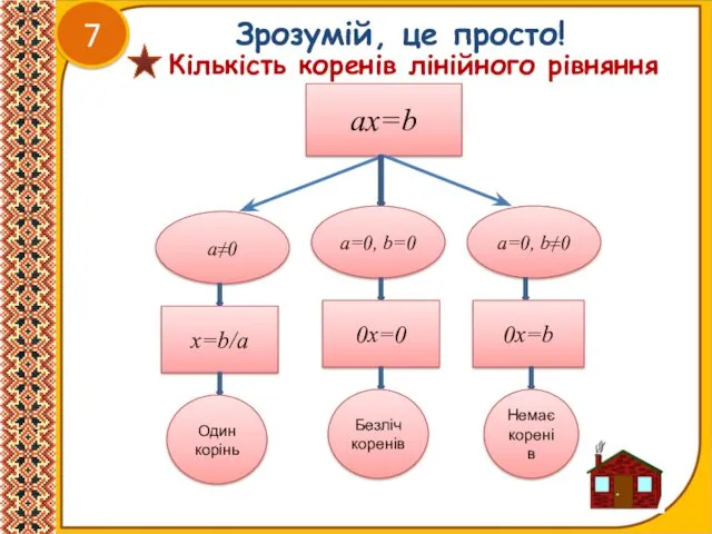 Кількість коренів лінійного рівняння Зрозумій, це просто! 7 ax=b a=0,