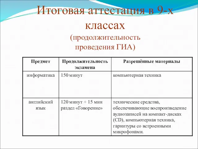 Итоговая аттестация в 9-х классах (продолжительность проведения ГИА)