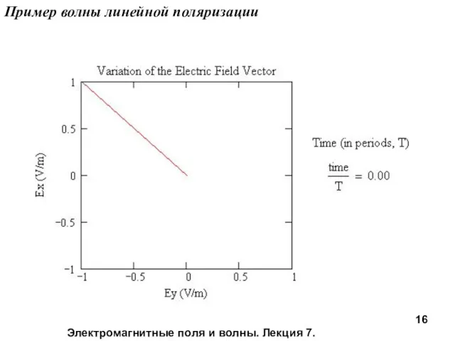 Электромагнитные поля и волны. Лекция 7. Пример волны линейной поляризации