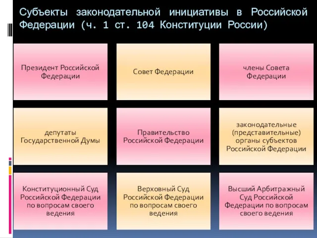 Субъекты законодательной инициативы в Российской Федерации (ч. 1 ст. 104