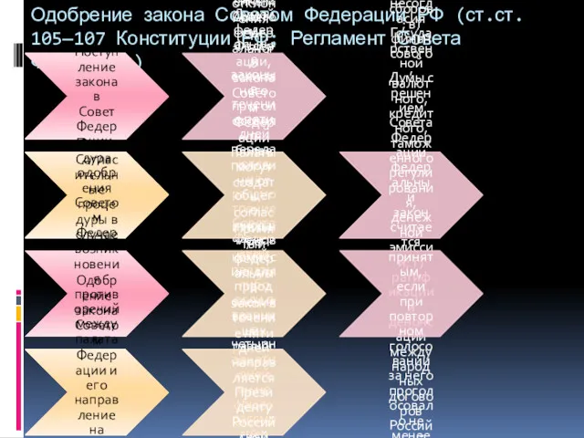 Одобрение закона Советом Федерации РФ (ст.ст. 105—107 Конституции РФ; Регламент