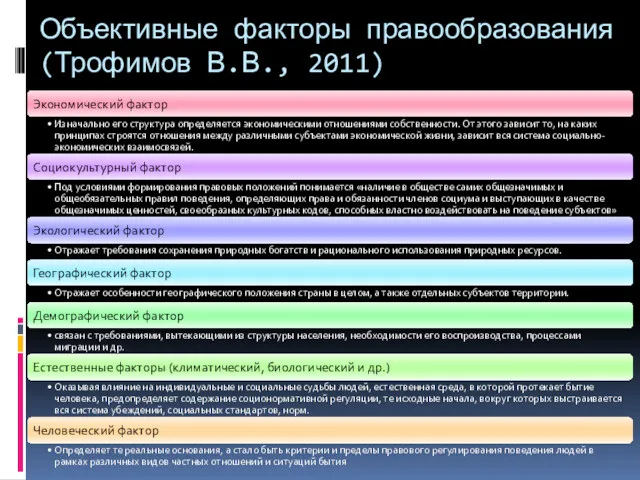 Объективные факторы правообразования (Трофимов В.В., 2011)