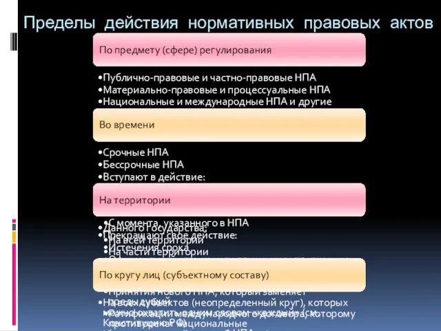 Пределы действия нормативных правовых актов По предмету (сфере) регулирования Публично-правовые