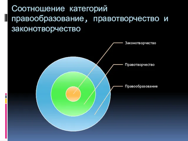 Соотношение категорий правообразование, правотворчество и законотворчество