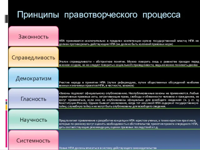 Принципы правотворческого процесса