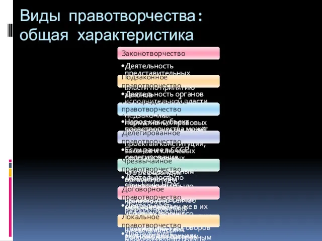 Виды правотворчества: общая характеристика Законотворчество Деятельность представительных органов государственной власти