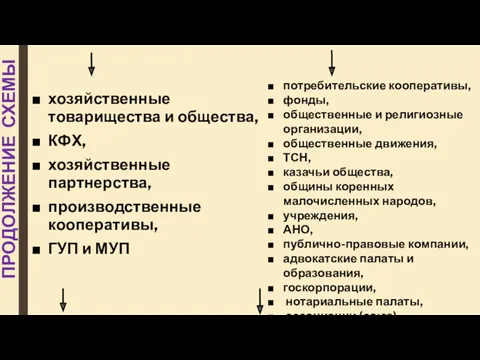 хозяйственные товарищества и общества, КФХ, хозяйственные партнерства, производственные кооперативы, ГУП