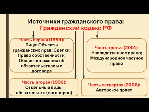 Источники гражданского права: Гражданский кодекс РФ Часть первая (1994): Лица;