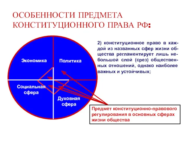 ОСОБЕННОСТИ ПРЕДМЕТА КОНСТИТУЦИОННОГО ПРАВА РФ: Предмет конституционно-правового регулирования в основных